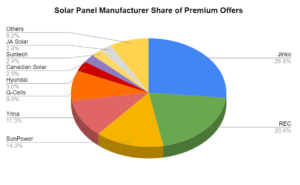 Pie chart of solar panel manufacturer share of premium profits. The manufacturers with the largest market share are JinkoSolar (26.5%), REC (20.4%) and SunPower (14.3%).